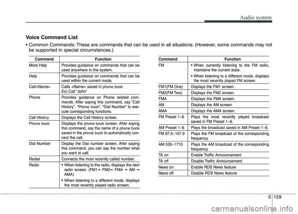 KIA CARENS RHD 2018 Owners Manual 5129
Audio system
Voice Command List
These are commands that can be used in all situations. (However, some commands may notbe supported in special circumstances.)
Command Function
More Help Provides KIA CARENS RHD 2018 Owners Manual 5129
Audio system
Voice Command List
These are commands that can be used in all situations. (However, some commands may notbe supported in special circumstances.)
Command Function
More Help Provides