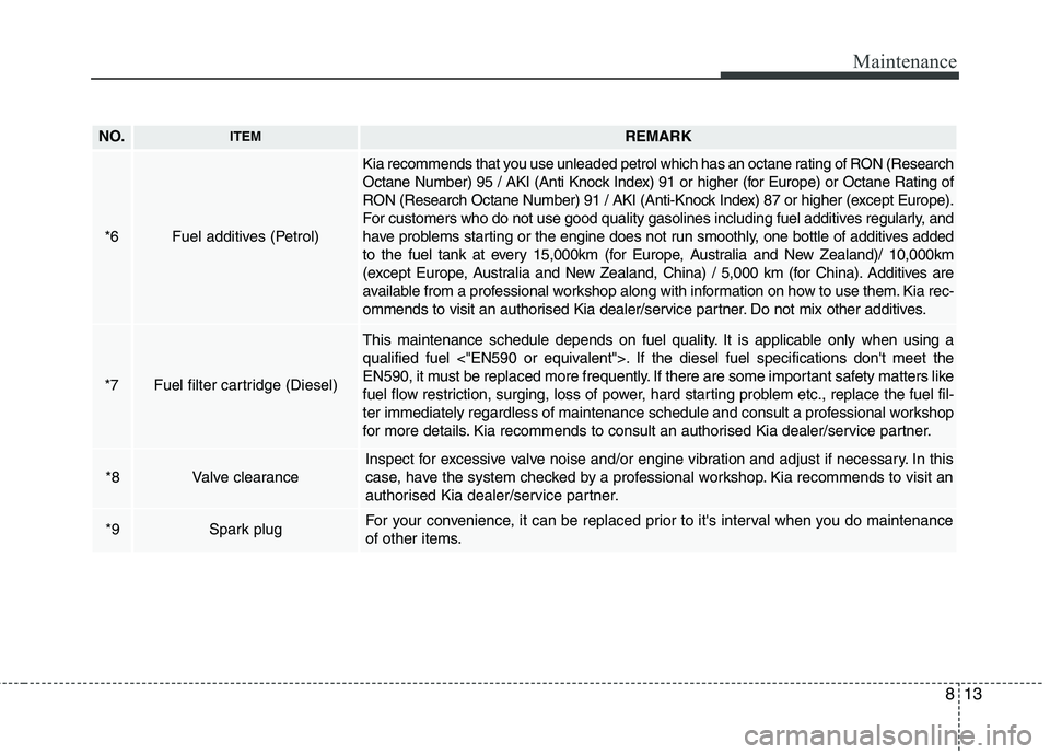 KIA CARENS RHD 2018 Owners Manual 813
Maintenance
NO.ITEMREMARK
*6Fuel additives (Petrol)
Kia recommends that you use unleaded petrol which has an octane rating of RON (Research
Octane Number) 95 / AKI (Anti Knock Index) 91 or higher KIA CARENS RHD 2018 Owners Manual 813
Maintenance
NO.ITEMREMARK
*6Fuel additives (Petrol)
Kia recommends that you use unleaded petrol which has an octane rating of RON (Research
Octane Number) 95 / AKI (Anti Knock Index) 91 or higher