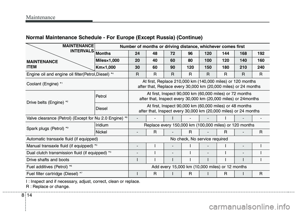 KIA CARENS RHD 2018  Owners Manual Maintenance
14
8
Normal Maintenance Schedule - For Europe (Except Russia) (Continue)  
I : Inspect and if necessary, adjust, correct, clean or replace. 
R : Replace or change.
MAINTENANCE 
INTERVALS
M