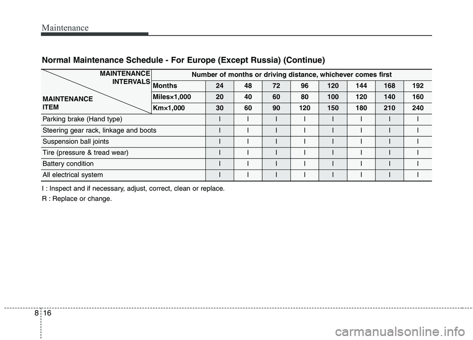 KIA CARENS RHD 2018  Owners Manual Maintenance
16
8
Normal Maintenance Schedule - For Europe (Except Russia) (Continue)  
I : Inspect and if necessary, adjust, correct, clean or replace. 
R : Replace or change.
MAINTENANCE 
INTERVALS
M