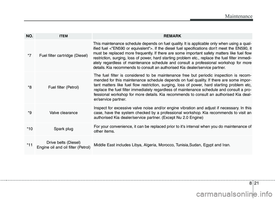 KIA CARENS RHD 2018  Owners Manual 821
Maintenance
NO.ITEMREMARK
*7Fuel filter cartridge (Diesel)
This maintenance schedule depends on fuel quality. It is applicable only when using a qual- 
ified fuel <"EN590 or equivalent">. If the d