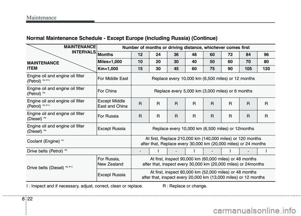 KIA CARENS RHD 2018  Owners Manual Maintenance
22
8
Normal Maintenance Schedule - Except Europe (Including Russia) (Continue)  
I : Inspect and if necessary, adjust, correct, clean or replace. R : Replace or change.
MAINTENANCE 
INTERV