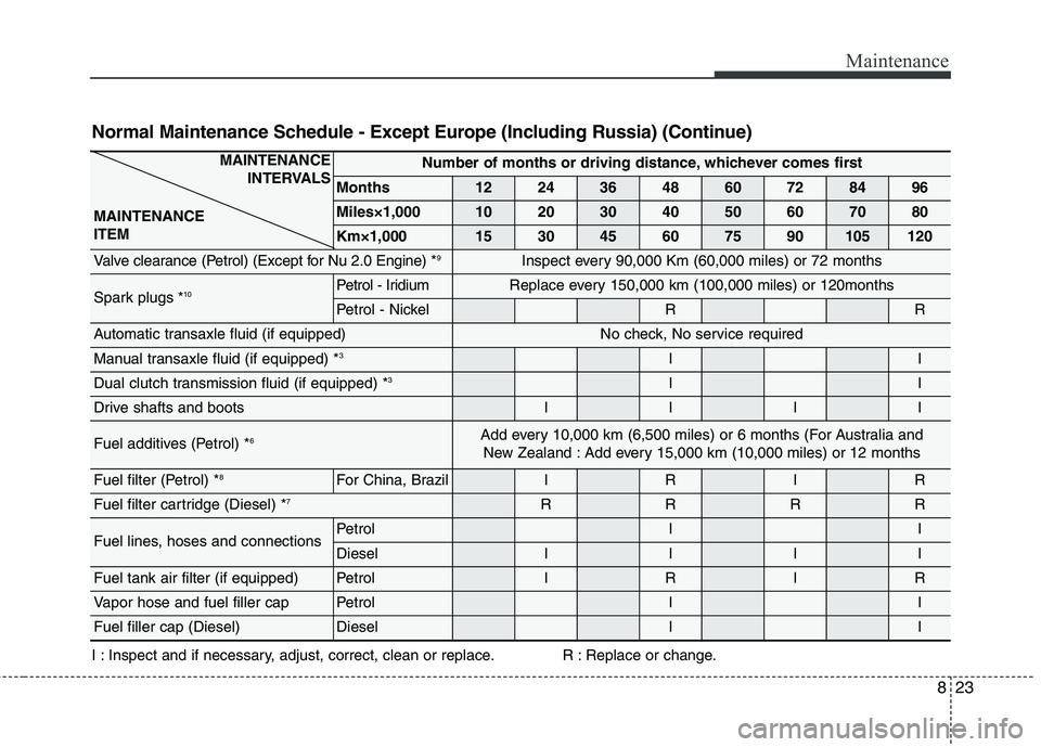 KIA CARENS RHD 2018  Owners Manual 823
Maintenance
Normal Maintenance Schedule - Except Europe (Including Russia) (Continue) 
MAINTENANCE INTERVALS
MAINTENANCE ITEMNumber of months or driving distance, whichever comes first
Months12243