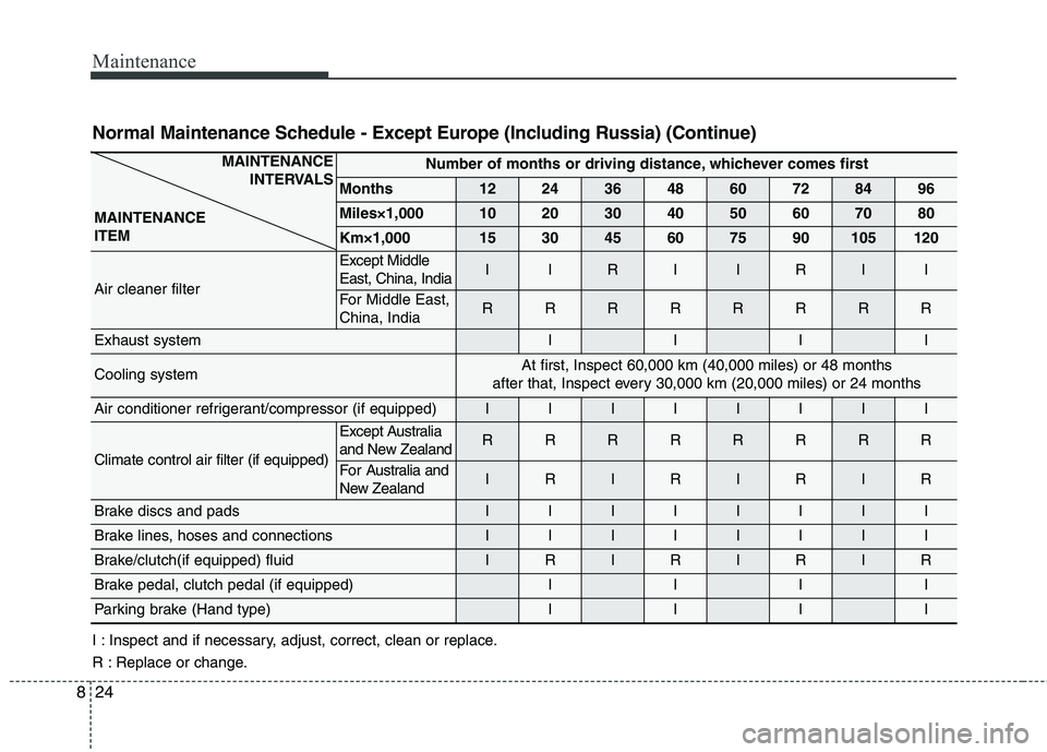 KIA CARENS RHD 2018 Owners Manual Maintenance
24
8
Normal Maintenance Schedule - Except Europe (Including Russia) (Continue)
MAINTENANCE
INTERVALS
MAINTENANCE ITEMNumber of months or driving distance, whichever comes first
Months122 KIA CARENS RHD 2018 Owners Manual Maintenance
24
8
Normal Maintenance Schedule - Except Europe (Including Russia) (Continue)
MAINTENANCE
INTERVALS
MAINTENANCE ITEMNumber of months or driving distance, whichever comes first
Months122