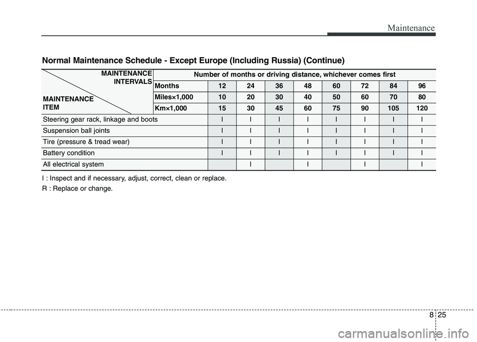 KIA CARENS RHD 2018 Owners Manual 825
Maintenance
Normal Maintenance Schedule - Except Europe (Including Russia) (Continue)
MAINTENANCE INTERVALS
MAINTENANCE ITEMNumber of months or driving distance, whichever comes first
Months12243 KIA CARENS RHD 2018 Owners Manual 825
Maintenance
Normal Maintenance Schedule - Except Europe (Including Russia) (Continue)
MAINTENANCE INTERVALS
MAINTENANCE ITEMNumber of months or driving distance, whichever comes first
Months12243