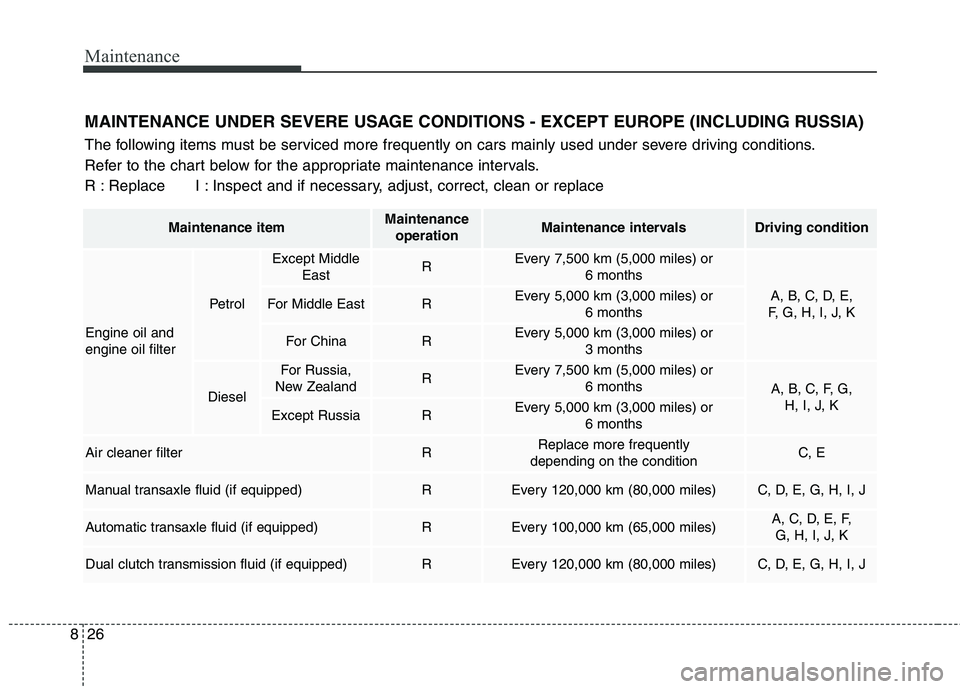 KIA CARENS RHD 2018 Owners Manual Maintenance
26
8
MAINTENANCE UNDER SEVERE USAGE CONDITIONS - EXCEPT EUROPE (INCLUDING RUSSIA)
The following items must be serviced more frequently on cars mainly used under severe driving conditions. KIA CARENS RHD 2018 Owners Manual Maintenance
26
8
MAINTENANCE UNDER SEVERE USAGE CONDITIONS - EXCEPT EUROPE (INCLUDING RUSSIA)
The following items must be serviced more frequently on cars mainly used under severe driving conditions.