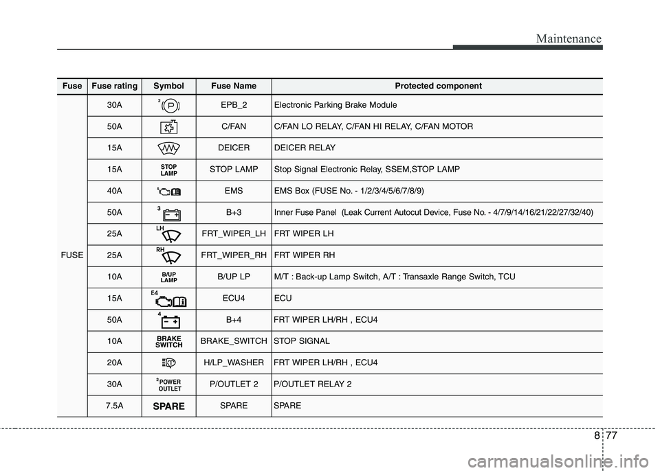 KIA CARENS RHD 2018  Owners Manual 877
Maintenance
FuseFuse ratingSymbolFuse NameProtected component
FUSE
30A2EPB_2Electronic Parking Brake Module
50AC/FANC/FAN LO RELAY, C/FAN HI RELAY, C/FAN MOTOR 
15ADEICERDEICER RELAY
15ASTOP
LAMPS