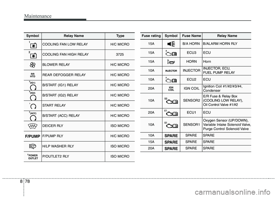 KIA CARENS RHD 2018  Owners Manual Maintenance
78
8
SymbolRelay NameType
�COOLING FAN LOW RELAYH/C MICRO
COOLING FAN HIGH RELAY3725
BLOWER RELAYH/C MICRO
RR
HTDREAR DEFOGGER RELAYH/C MICRO
(IG1)
3B/START (IG1) RELAYH/C MICRO
(IG2)
4B/