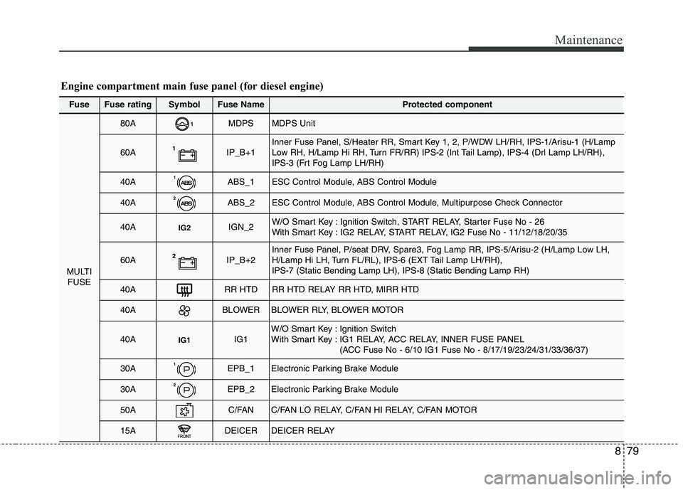 KIA CARENS RHD 2018  Owners Manual 879
Maintenance
Engine compartment main fuse panel (for diesel engine)
Fuse Fuse ratingSymbolFuse NameProtected component
MULTIFUSE
80A1MDPSMDPS Unit
60A1IP_B+1Inner Fuse Panel, S/Heater RR, Smart Key