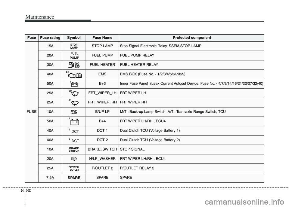 KIA CARENS RHD 2018  Owners Manual Maintenance
80
8
FuseFuse ratingSymbolFuse NameProtected component
FUSE
15ASTOP
LAMPSTOP LAMPStop Signal Electronic Relay, SSEM,STOP LAMP
20AFUEL PUMPFUEL PUMP RELAY
30AFUEL HEATERFUEL HEATER RELAY
40