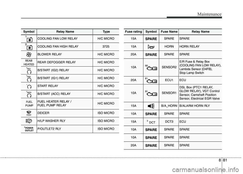 KIA CARENS RHD 2018  Owners Manual 881
Maintenance
SymbolRelay NameType
�COOLING FAN LOW RELAYH/C MICRO
COOLING FAN HIGH RELAY3725
BLOWER RELAYH/C MICRO
REAR DEFOGGER RELAYH/C MICRO
(IG1)
3B/START (IG2) RELAYH/C MICRO
(IG2)
4B/START (