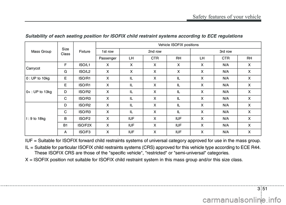 KIA CARENS RHD 2018 Repair Manual 351
Safety features of your vehicle
Suitability of each seating position for ISOFIX child restraint systems according to ECE regulations
IUF = Suitable for ISOFIX forward child restraints systems of u