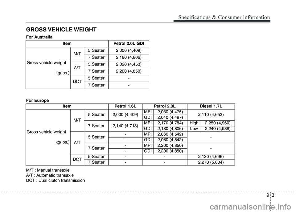 KIA CARENS RHD 2018 Owners Manual 93
Specifications & Consumer information
GROSS VEHICLE WEIGHT
Item Petrol 2.0L GDI
Gross vehicle weight kg(lbs.)M/T
5 Seater 2,000 (4,409)
7 Seater 2,180 (4,806)
A/T 5 Seater 2,020 (4,453)
7 Seater KIA CARENS RHD 2018 Owners Manual 93
Specifications & Consumer information
GROSS VEHICLE WEIGHT
Item Petrol 2.0L GDI
Gross vehicle weight kg(lbs.)M/T
5 Seater 2,000 (4,409)
7 Seater 2,180 (4,806)
A/T 5 Seater 2,020 (4,453)
7 Seater