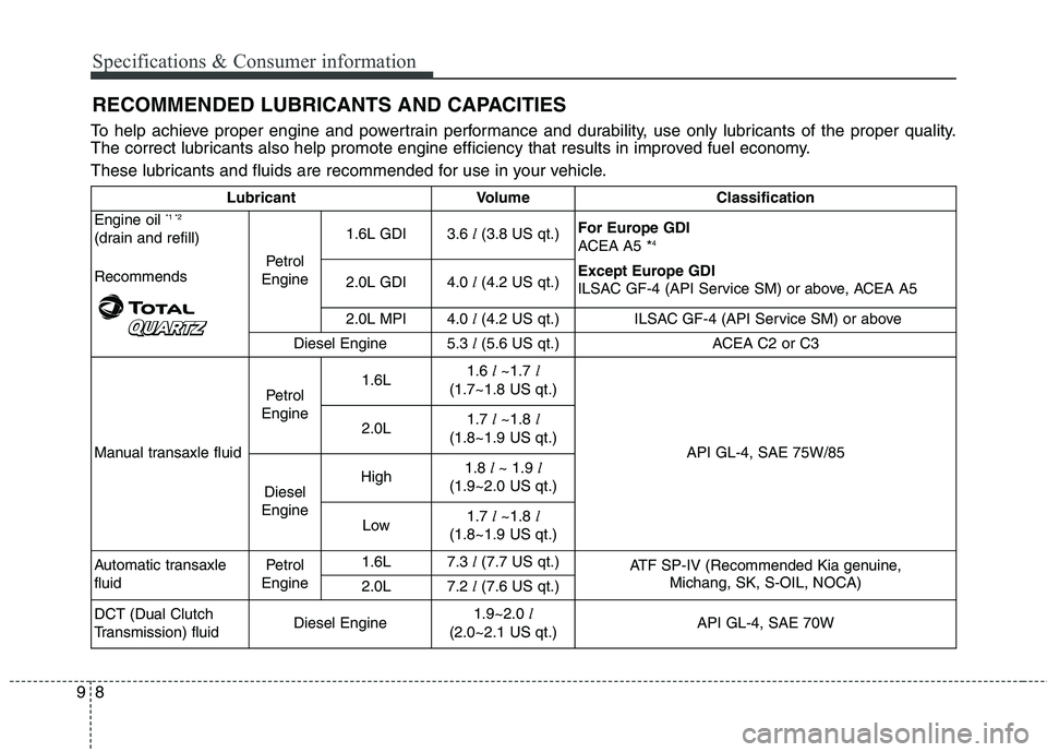 KIA CARENS RHD 2018 Owners Manual Specifications & Consumer information
8
9
RECOMMENDED LUBRICANTS AND CAPACITIES
To help achieve proper engine and powertrain performance and durability, use only lubricants of the proper quality.
The KIA CARENS RHD 2018 Owners Manual Specifications & Consumer information
8
9
RECOMMENDED LUBRICANTS AND CAPACITIES
To help achieve proper engine and powertrain performance and durability, use only lubricants of the proper quality.
The