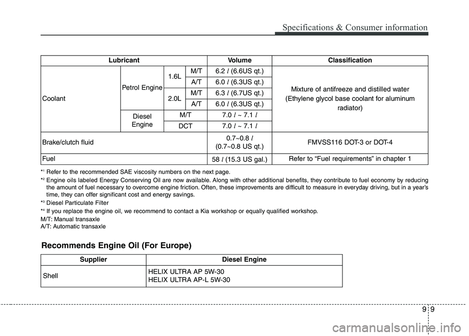 KIA CARENS RHD 2018 Owners Manual 99
Specifications & Consumer information
Lubricant Volume Classification
Coolant
Petrol Engine
1.6LM/T6.2l(6.6US qt.)
Mixture of antifreeze and distilled water
(Ethylene glycol base coolant for alumi KIA CARENS RHD 2018 Owners Manual 99
Specifications & Consumer information
Lubricant Volume Classification
Coolant
Petrol Engine
1.6LM/T6.2l(6.6US qt.)
Mixture of antifreeze and distilled water
(Ethylene glycol base coolant for alumi