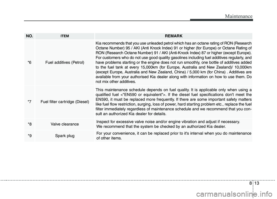 KIA CARENS RHD 2017 Owners Manual 813
Maintenance
NO.ITEMREMARK
*6Fuel additives (Petrol)
Kia recommends that you use unleaded petrol which has an octane rating of RON (Research
Octane Number) 95 / AKI (Anti Knock Index) 91 or higher KIA CARENS RHD 2017 Owners Manual 813
Maintenance
NO.ITEMREMARK
*6Fuel additives (Petrol)
Kia recommends that you use unleaded petrol which has an octane rating of RON (Research
Octane Number) 95 / AKI (Anti Knock Index) 91 or higher