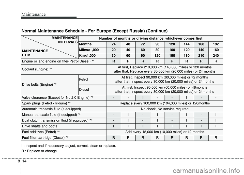 KIA CARENS RHD 2017  Owners Manual Maintenance
14
8
Normal Maintenance Schedule - For Europe (Except Russia) (Continue)  
I : Inspect and if necessary, adjust, correct, clean or replace. 
R : Replace or change.
MAINTENANCE 
INTERVALS
M