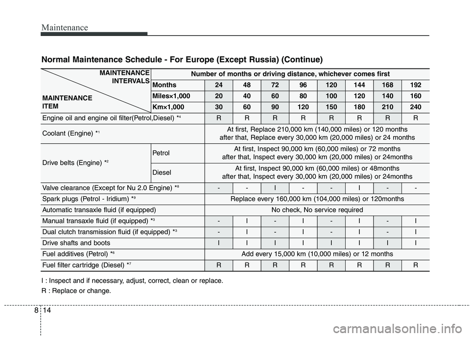 KIA CARENS RHD 2017 Owners Manual Maintenance
14
8
Normal Maintenance Schedule - For Europe (Except Russia) (Continue)
I : Inspect and if necessary, adjust, correct, clean or replace.
R : Replace or change.
MAINTENANCE
INTERVALS
M KIA CARENS RHD 2017 Owners Manual Maintenance
14
8
Normal Maintenance Schedule - For Europe (Except Russia) (Continue)
I : Inspect and if necessary, adjust, correct, clean or replace.
R : Replace or change.
MAINTENANCE
INTERVALS
M