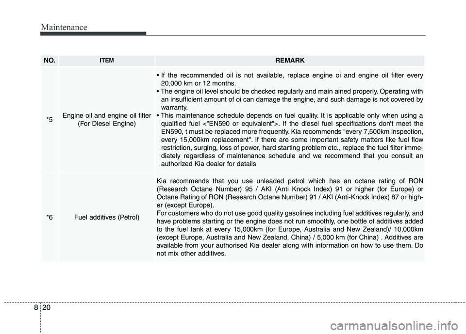 KIA CARENS RHD 2017 Owners Manual Maintenance
20
8
NO.ITEMREMARK
*5Engine oil and engine oil filter
(For Diesel Engine)
20,000 km or 12 months.
Operating with an insufficient amount of oi can damage the engine, and such damage is not KIA CARENS RHD 2017 Owners Manual Maintenance
20
8
NO.ITEMREMARK
*5Engine oil and engine oil filter
(For Diesel Engine)
20,000 km or 12 months.
Operating with an insufficient amount of oi can damage the engine, and such damage is not