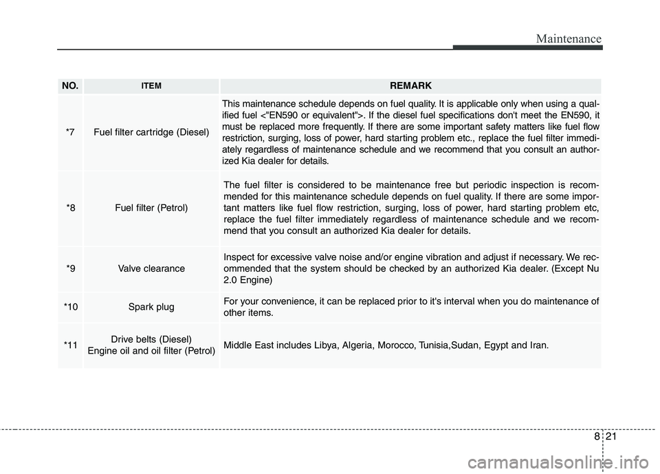 KIA CARENS RHD 2017 Owners Manual 821
Maintenance
NO.ITEMREMARK
*7Fuel filter cartridge (Diesel)
This maintenance schedule depends on fuel quality. It is applicable only when using a qual-
ified fuel <"EN590 or equivalent">. If the d KIA CARENS RHD 2017 Owners Manual 821
Maintenance
NO.ITEMREMARK
*7Fuel filter cartridge (Diesel)
This maintenance schedule depends on fuel quality. It is applicable only when using a qual-
ified fuel <"EN590 or equivalent">. If the d