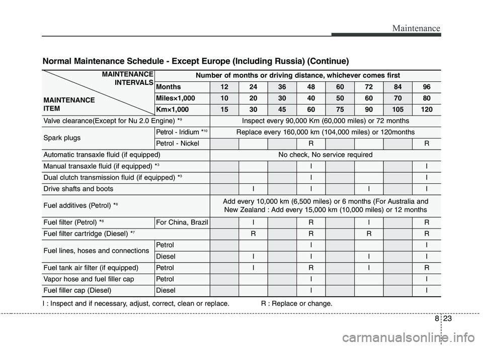 KIA CARENS RHD 2017 Owners Manual 823
Maintenance
Normal Maintenance Schedule - Except Europe (Including Russia) (Continue)
MAINTENANCE INTERVALS
MAINTENANCE ITEMNumber of months or driving distance, whichever comes first
Months12243 KIA CARENS RHD 2017 Owners Manual 823
Maintenance
Normal Maintenance Schedule - Except Europe (Including Russia) (Continue)
MAINTENANCE INTERVALS
MAINTENANCE ITEMNumber of months or driving distance, whichever comes first
Months12243