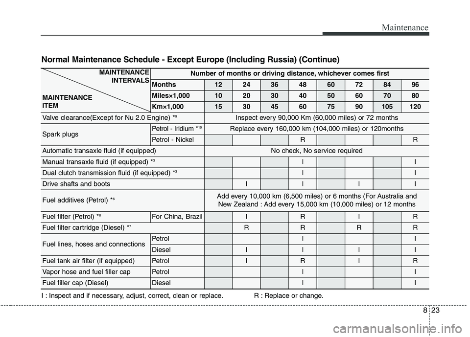 KIA CARENS RHD 2017  Owners Manual 823
Maintenance
Normal Maintenance Schedule - Except Europe (Including Russia) (Continue) 
MAINTENANCE INTERVALS
MAINTENANCE ITEMNumber of months or driving distance, whichever comes first
Months12243