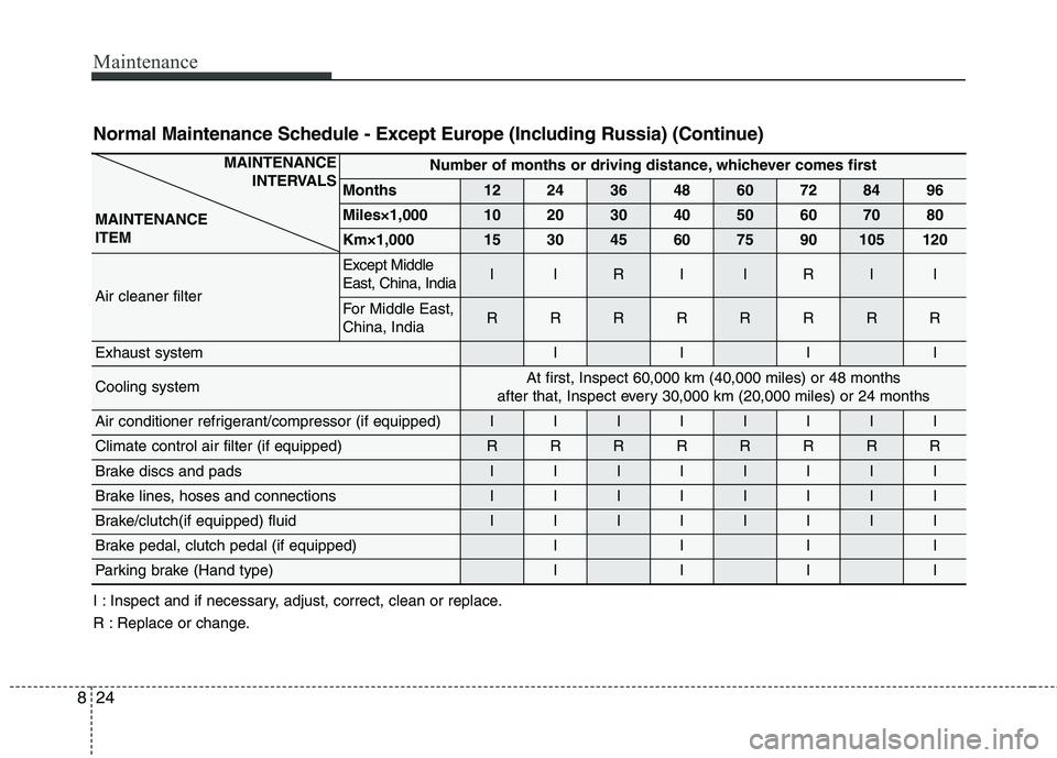KIA CARENS RHD 2017 Owners Manual Maintenance
24
8
Normal Maintenance Schedule - Except Europe (Including Russia) (Continue)
MAINTENANCE
INTERVALS
MAINTENANCE ITEMNumber of months or driving distance, whichever comes first
Months122 KIA CARENS RHD 2017 Owners Manual Maintenance
24
8
Normal Maintenance Schedule - Except Europe (Including Russia) (Continue)
MAINTENANCE
INTERVALS
MAINTENANCE ITEMNumber of months or driving distance, whichever comes first
Months122