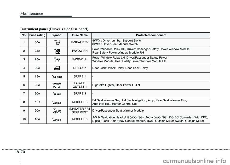 KIA CARENS RHD 2017  Owners Manual Maintenance
70
8
Instrument panel (Driver’s side fuse panel)
No.Fuse ratingSymbolFuse NameProtected component
130ADRVP/SEAT DRV4WAY : Driver Lumbar Support Switch 
6WAY : Driver Seat Manual Switch
2