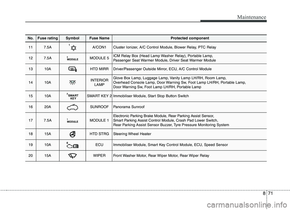 KIA CARENS RHD 2017  Owners Manual 871
Maintenance
No.Fuse ratingSymbolFuse NameProtected component
117.5AA/CON1Cluster Ionizer, A/C Control Module, Blower Relay, PTC Relay
127.5AMODULE
5MODULE 5ICM Relay Box (Head Lamp Washer Relay), 