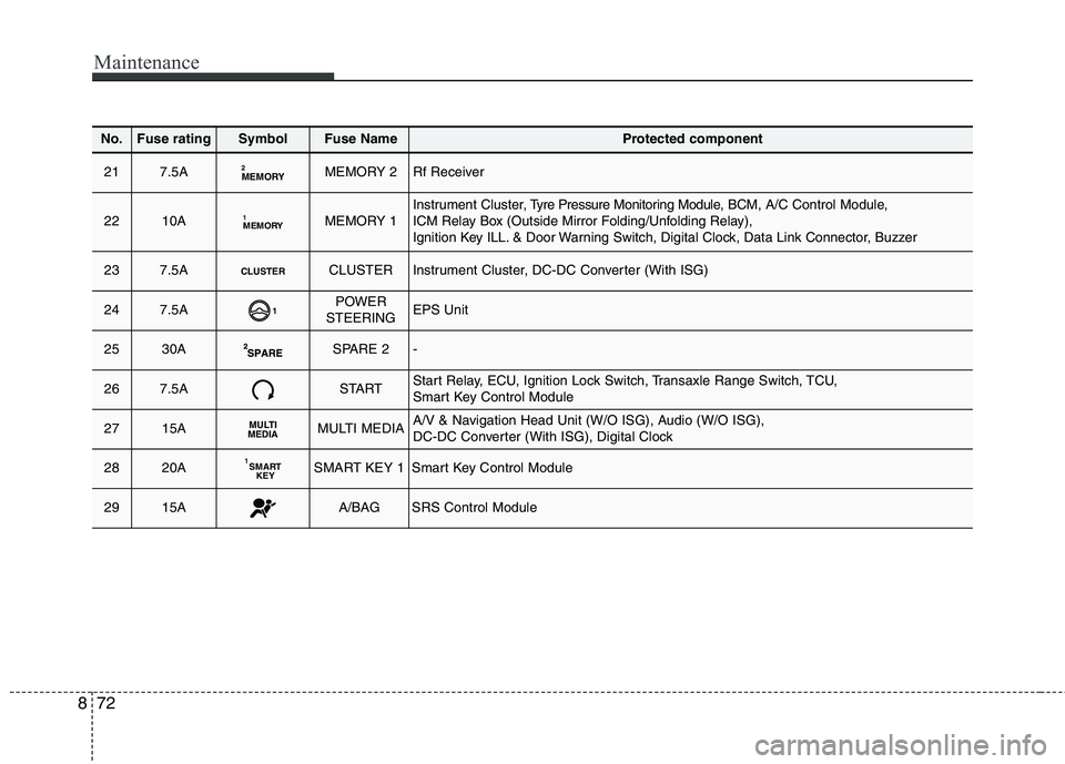 KIA CARENS RHD 2017  Owners Manual Maintenance
72
8
No.Fuse ratingSymbolFuse NameProtected component
217.5AMEMORY2MEMORY 2Rf Receiver 
2210AMEMORY
1MEMORY 1Instrument Cluster, T
yre Pressure Monitoring Module, BCM, A/C Control Module, 