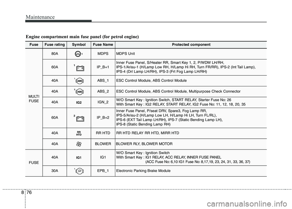 KIA CARENS RHD 2017  Owners Manual Maintenance
76
8
Engine compartment main fuse panel (for petrol engine)
Fuse Fuse ratingSymbolFuse NameProtected component
MULTI
FUSE
80A1MDPSMDPS Unit
60A1IP_B+1Inner Fuse Panel, S/Heater RR, Smart K