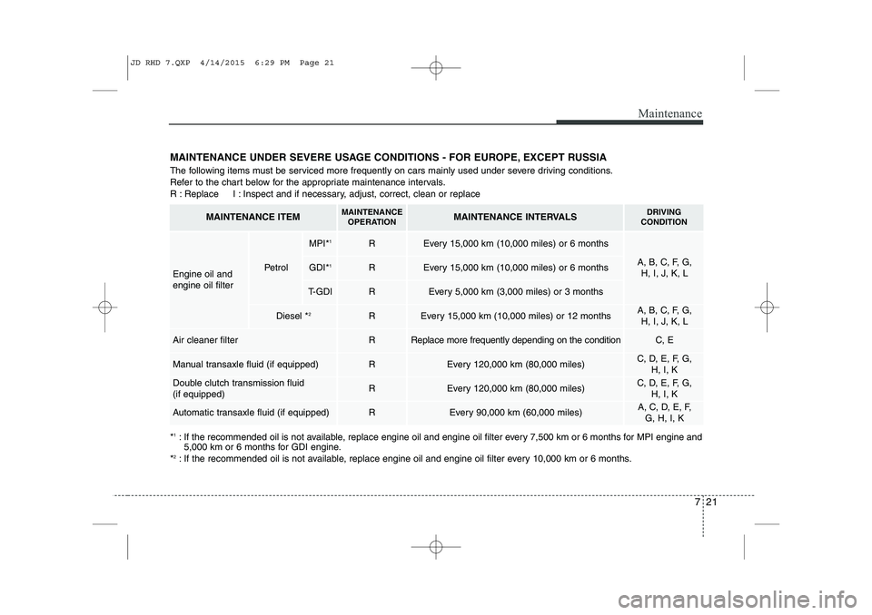 KIA CEED 2015 Owners Manual 721
Maintenance
MAINTENANCE UNDER SEVERE USAGE CONDITIONS - FOR EUROPE, EXCEPT RUSSIA
The following items must be serviced more frequently on cars mainly used under severe driving conditions.
Refer KIA CEED 2015 Owners Manual 721
Maintenance
MAINTENANCE UNDER SEVERE USAGE CONDITIONS - FOR EUROPE, EXCEPT RUSSIA
The following items must be serviced more frequently on cars mainly used under severe driving conditions.
Refer