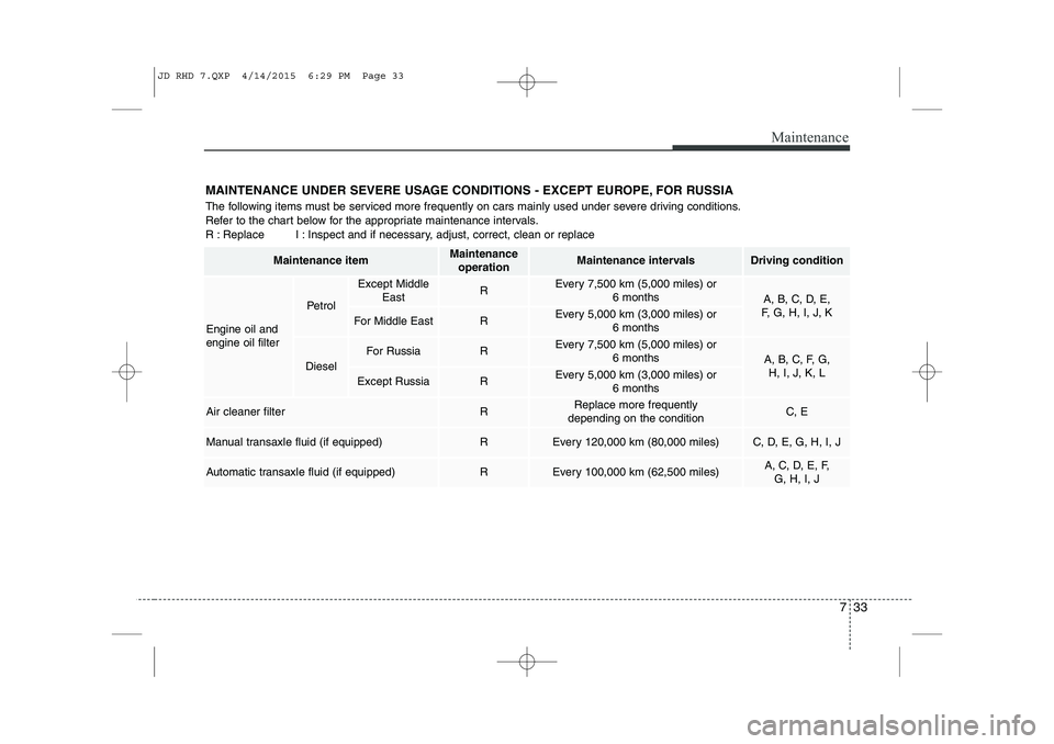 KIA CEED 2015 Owners Manual 733
Maintenance
MAINTENANCE UNDER SEVERE USAGE CONDITIONS - EXCEPT EUROPE, FOR RUSSIA
The following items must be serviced more frequently on cars mainly used under severe driving conditions.
Refer KIA CEED 2015 Owners Manual 733
Maintenance
MAINTENANCE UNDER SEVERE USAGE CONDITIONS - EXCEPT EUROPE, FOR RUSSIA
The following items must be serviced more frequently on cars mainly used under severe driving conditions.
Refer
