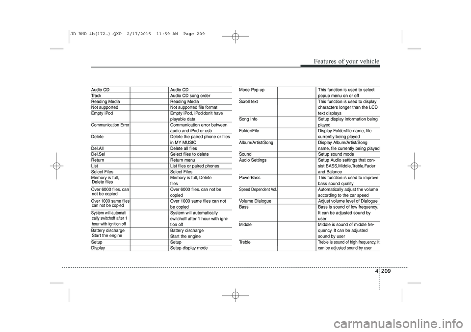 KIA CEED 2015  Owners Manual 4 209
Features of your vehicle
Audio CD Audio CD
Track Audio CD song order
Reading Media Reading Media
Not supported Not supported file format  
Empty iPod Empty iPod, iPod dont have
playable data
Co