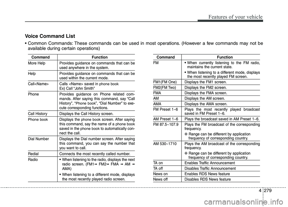 KIA CEED 2017 Owners Manual Features of your vehicle
4 279
Voice Command List
These commands can be used in most operations. (However a few commands may not be
available during certain operations)
Command Function
More Help Pr KIA CEED 2017 Owners Manual Features of your vehicle
4 279
Voice Command List
These commands can be used in most operations. (However a few commands may not be
available during certain operations)
Command Function
More Help Pr