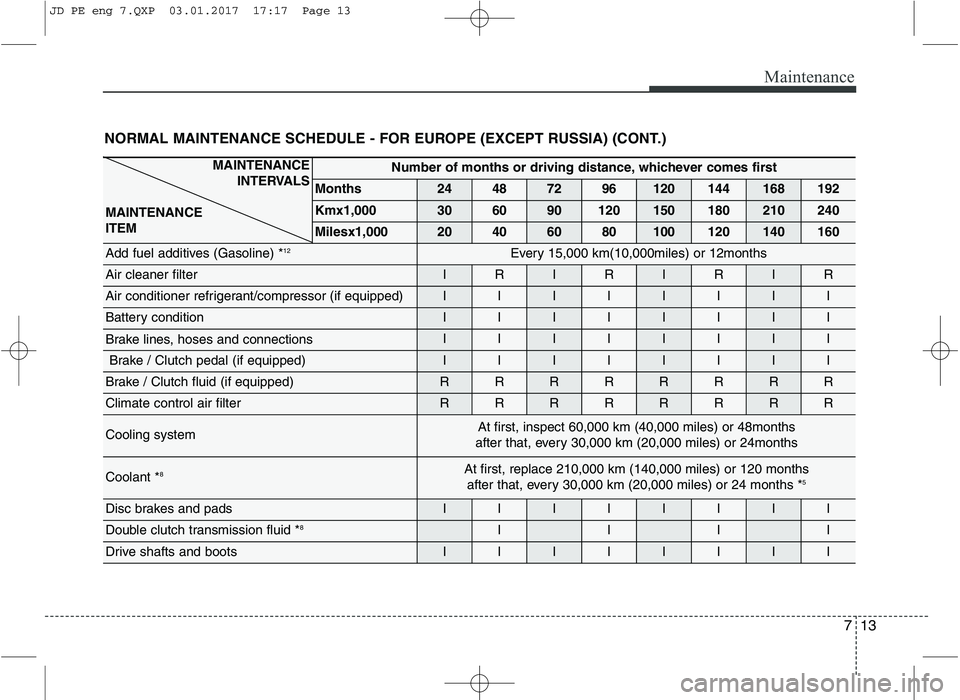 KIA CEED 2017 Owners Manual 713
Maintenance
NORMAL MAINTENANCE SCHEDULE - FOR EUROPE (EXCEPT RUSSIA) (CONT.)
MAINTENANCE INTERVALS
MAINTENANCE ITEM Number of months or driving distance, whichever comes first
Months
244872 96120 KIA CEED 2017 Owners Manual 713
Maintenance
NORMAL MAINTENANCE SCHEDULE - FOR EUROPE (EXCEPT RUSSIA) (CONT.)
MAINTENANCE INTERVALS
MAINTENANCE ITEM Number of months or driving distance, whichever comes first
Months
244872 96120