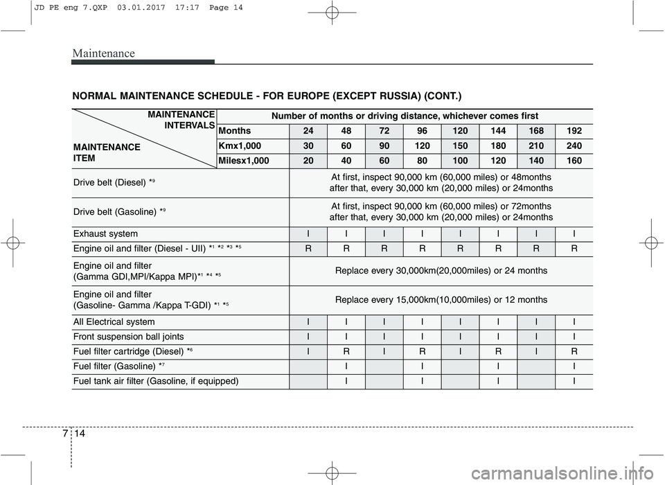KIA CEED 2017 Owners Manual Maintenance
14
7
NORMAL MAINTENANCE SCHEDULE - FOR EUROPE (EXCEPT RUSSIA) (CONT.)
MAINTENANCE
INTERVALS
MAINTENANCE ITEM Number of months or driving distance, whichever comes first
Months
244872 9612 KIA CEED 2017 Owners Manual Maintenance
14
7
NORMAL MAINTENANCE SCHEDULE - FOR EUROPE (EXCEPT RUSSIA) (CONT.)
MAINTENANCE
INTERVALS
MAINTENANCE ITEM Number of months or driving distance, whichever comes first
Months
244872 9612