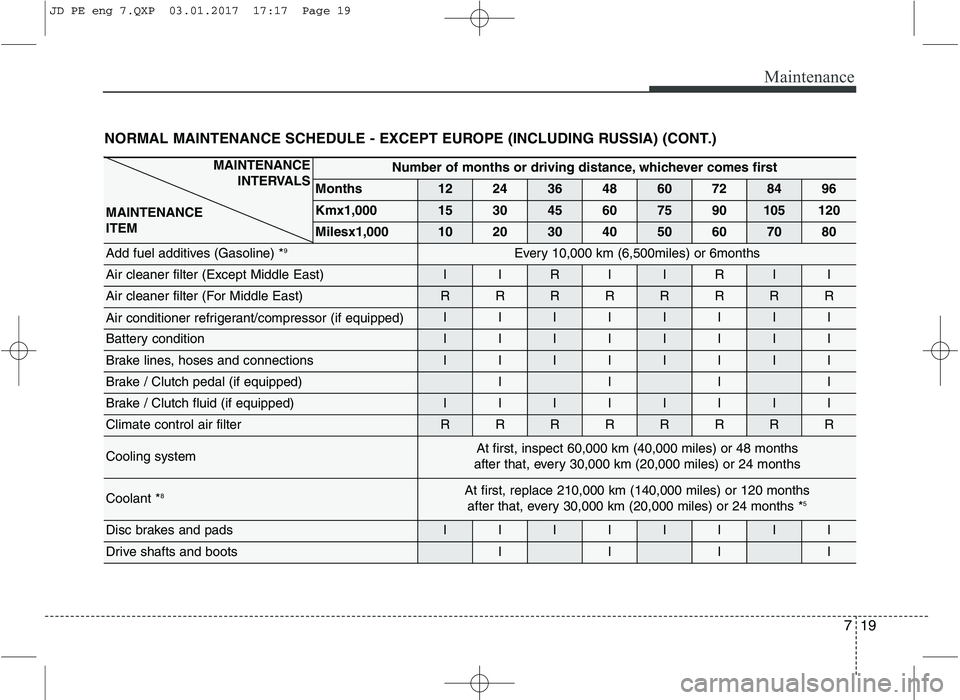 KIA CEED 2017 Owners Manual 719
Maintenance
NORMAL MAINTENANCE SCHEDULE - EXCEPT EUROPE (INCLUDING RUSSIA) (CONT.)
MAINTENANCE INTERVALS
MAINTENANCE ITEM Number of months or driving distance, whichever comes first
Months
122436 KIA CEED 2017 Owners Manual 719
Maintenance
NORMAL MAINTENANCE SCHEDULE - EXCEPT EUROPE (INCLUDING RUSSIA) (CONT.)
MAINTENANCE INTERVALS
MAINTENANCE ITEM Number of months or driving distance, whichever comes first
Months
122436