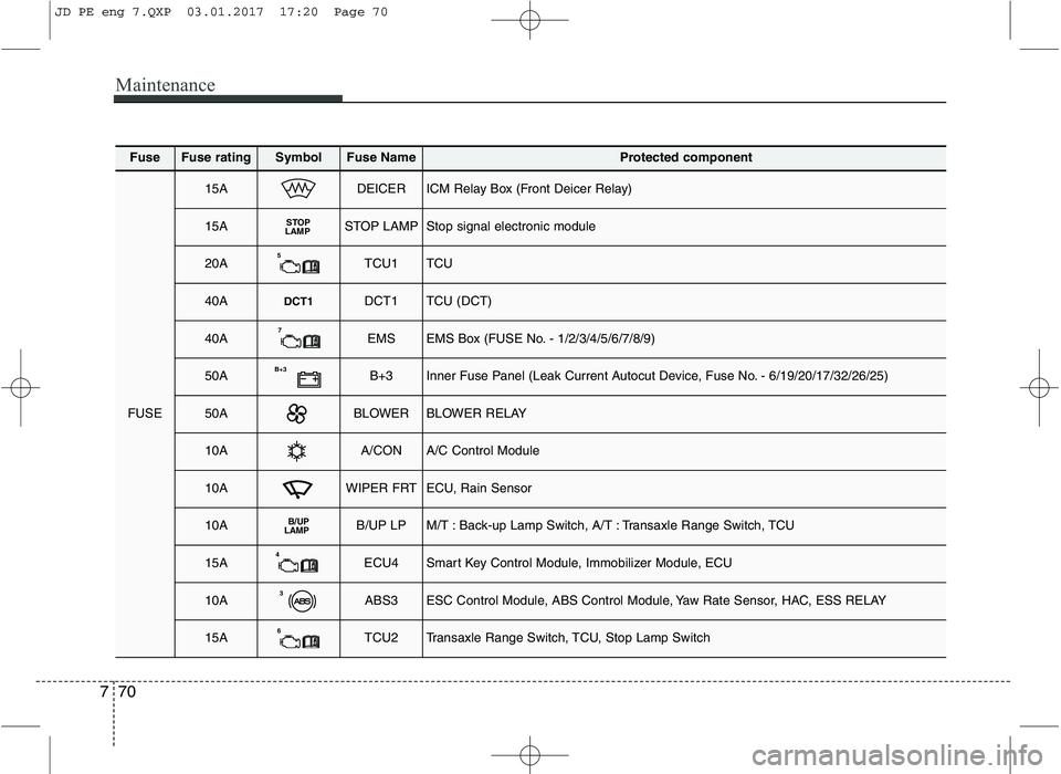 KIA CEED 2017 User Guide Maintenance
70
7
FuseFuse ratingSymbolFuse NameProtected component
FUSE
15ADEICERICM Relay Box (Front Deicer Relay)
15ASTOP
LAMPSTOP LAMPStop signal electronic module
20A5TCU1TCU
40ADCT1DCT1TCU (DCT)
KIA CEED 2017 User Guide Maintenance
70
7
FuseFuse ratingSymbolFuse NameProtected component
FUSE
15ADEICERICM Relay Box (Front Deicer Relay)
15ASTOP
LAMPSTOP LAMPStop signal electronic module
20A5TCU1TCU
40ADCT1DCT1TCU (DCT)