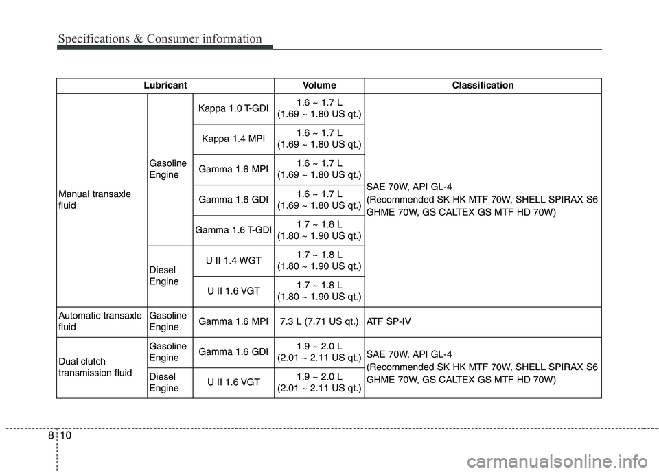KIA CEED 2017 Owners Manual Specifications & Consumer information
10
8
Lubricant Volume Classification
Manual transaxle fluid
Gasoline Engine
Kappa 1.0 T-GDI1.6 ~ 1.7 L
(1.69 ~ 1.80 US qt.)
SAE 70W, API GL-4
(Recommended SK HK KIA CEED 2017 Owners Manual Specifications & Consumer information
10
8
Lubricant Volume Classification
Manual transaxle fluid
Gasoline Engine
Kappa 1.0 T-GDI1.6 ~ 1.7 L
(1.69 ~ 1.80 US qt.)
SAE 70W, API GL-4
(Recommended SK HK