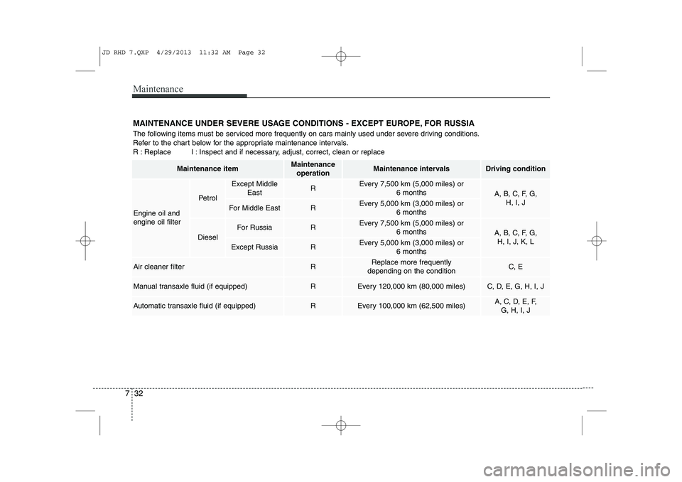 KIA CEED 2014 Owners Manual Maintenance
32
7
MAINTENANCE UNDER SEVERE USAGE CONDITIONS - EXCEPT EUROPE, FOR RUSSIA
The following items must be serviced more frequently on cars mainly used under severe driving conditions.
Refer KIA CEED 2014 Owners Manual Maintenance
32
7
MAINTENANCE UNDER SEVERE USAGE CONDITIONS - EXCEPT EUROPE, FOR RUSSIA
The following items must be serviced more frequently on cars mainly used under severe driving conditions.
Refer