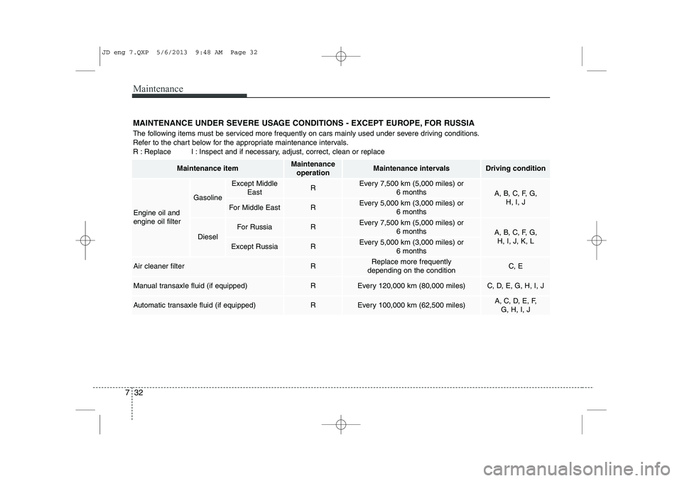 KIA CEED 2014 Owners Manual Maintenance
32
7
MAINTENANCE UNDER SEVERE USAGE CONDITIONS - EXCEPT EUROPE, FOR RUSSIA
The following items must be serviced more frequently on cars mainly used under severe driving conditions.
Refer KIA CEED 2014 Owners Manual Maintenance
32
7
MAINTENANCE UNDER SEVERE USAGE CONDITIONS - EXCEPT EUROPE, FOR RUSSIA
The following items must be serviced more frequently on cars mainly used under severe driving conditions.
Refer