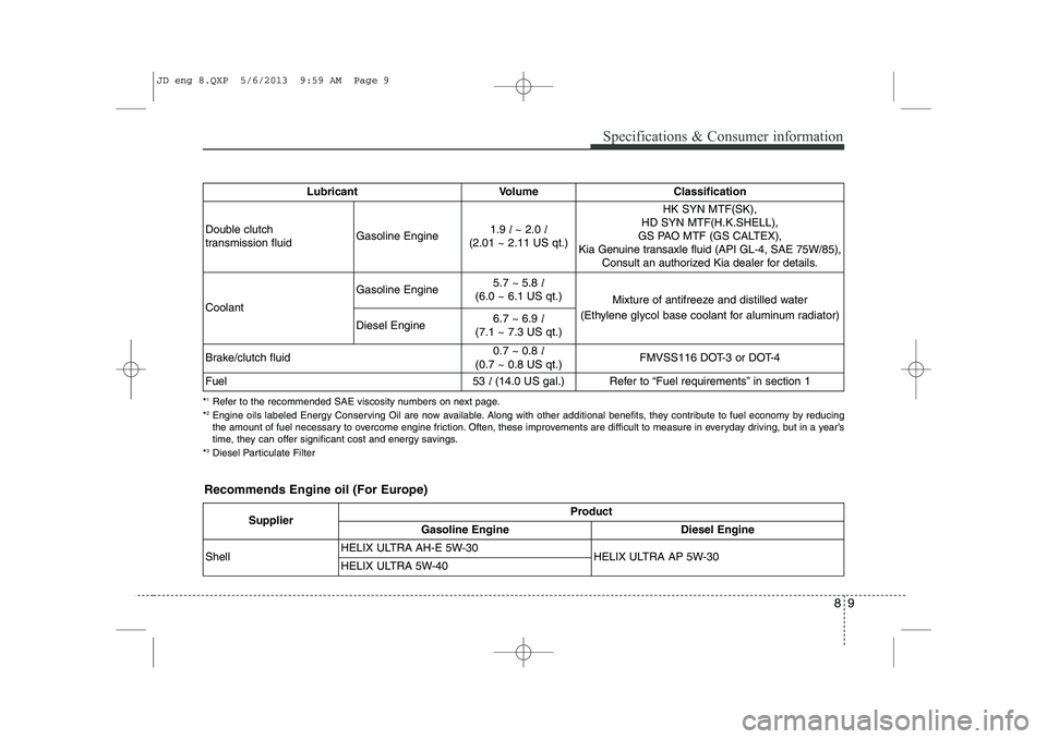 KIA CEED 2014  Owners Manual 89
Specifications & Consumer information
Lubricant Volume Classification
Double clutch  
transmission fluidGasoline Engine1.9 l ~ 2.0  l
(2.01 ~ 2.11 US qt.)
HK SYN MTF(SK), 
HD SYN MTF(H.K.SHELL), 
G