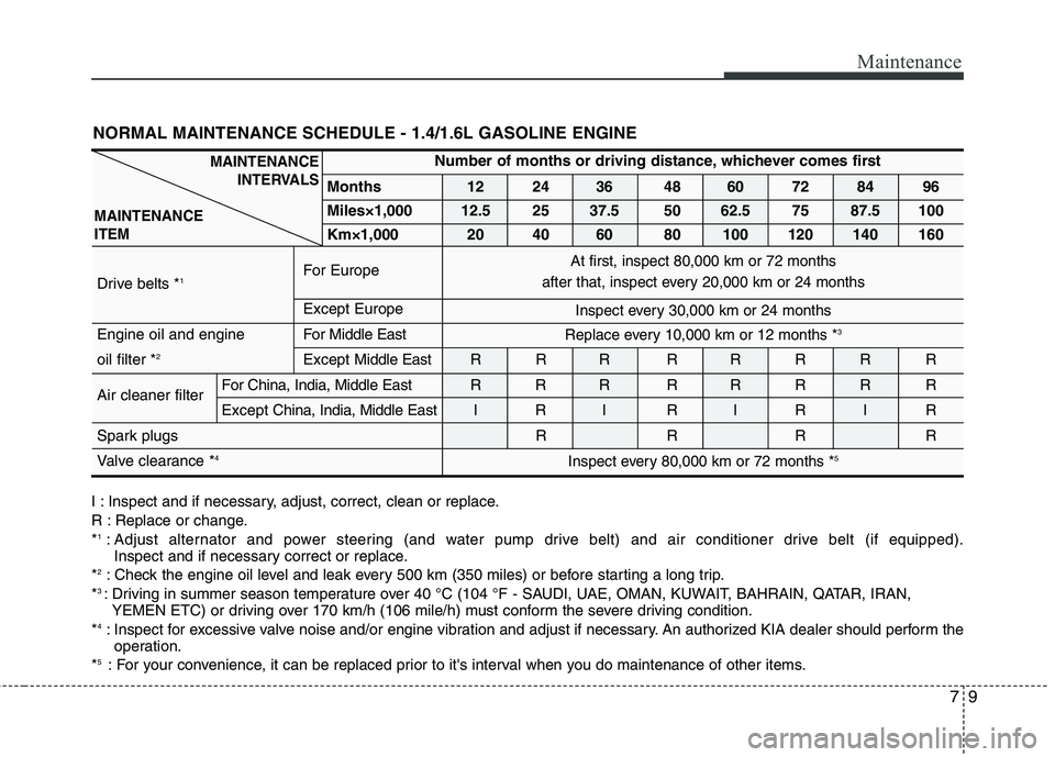 KIA CEED 2010  Owners Manual 79
Maintenance
I : Inspect and if necessary, adjust, correct, clean or replace. 
R : Replace or change.*1
: Adjust alternator and power steering (and water pump drive belt) and air conditioner drive b