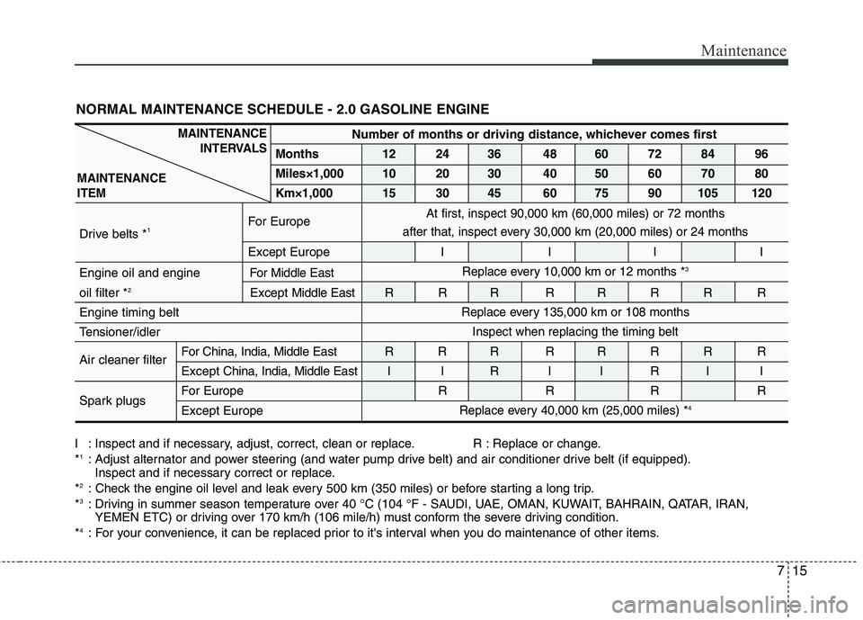 KIA CEED 2010  Owners Manual 715
Maintenance
I : Inspect and if necessary, adjust, correct, clean or replace. R : Replace or change. *1
: Adjust alternator and power steering (and water pump drive belt) and air conditioner drive 