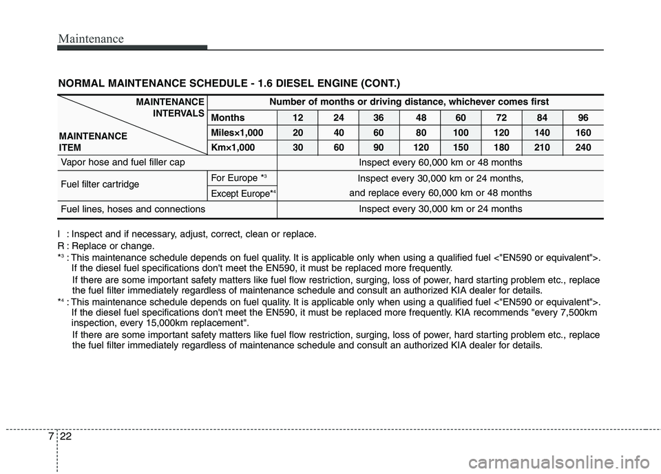 KIA CEED 2010 Owners Manual Maintenance
22
7
NORMAL MAINTENANCE SCHEDULE - 1.6 DIESEL ENGINE (CONT.)
Number of months or driving distance, whichever comes first
Months 12 24 36 48 60 72 84 96
Miles×1,000 20 40 60 80 100 120 140 KIA CEED 2010 Owners Manual Maintenance
22
7
NORMAL MAINTENANCE SCHEDULE - 1.6 DIESEL ENGINE (CONT.)
Number of months or driving distance, whichever comes first
Months 12 24 36 48 60 72 84 96
Miles×1,000 20 40 60 80 100 120 140