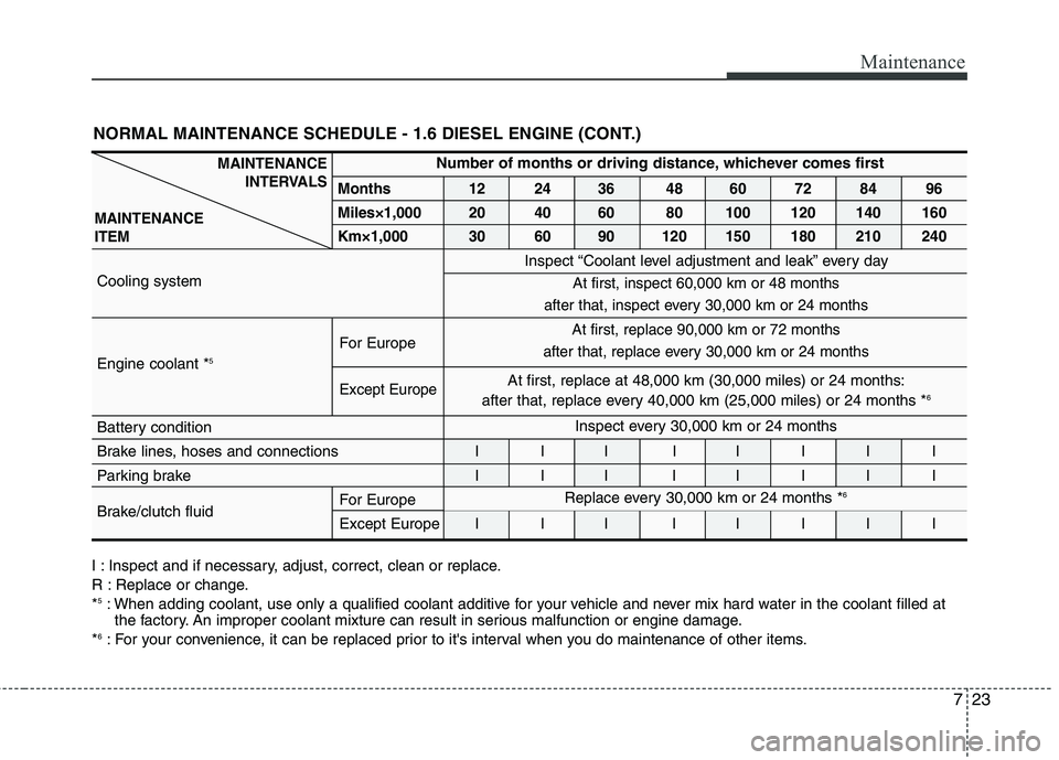 KIA CEED 2010 Owners Manual 723
Maintenance
NORMAL MAINTENANCE SCHEDULE - 1.6 DIESEL ENGINE (CONT.)
I : Inspect and if necessary, adjust, correct, clean or replace.
R : Replace or change.*5
: When adding coolant, use only a qua KIA CEED 2010 Owners Manual 723
Maintenance
NORMAL MAINTENANCE SCHEDULE - 1.6 DIESEL ENGINE (CONT.)
I : Inspect and if necessary, adjust, correct, clean or replace.
R : Replace or change.*5
: When adding coolant, use only a qua