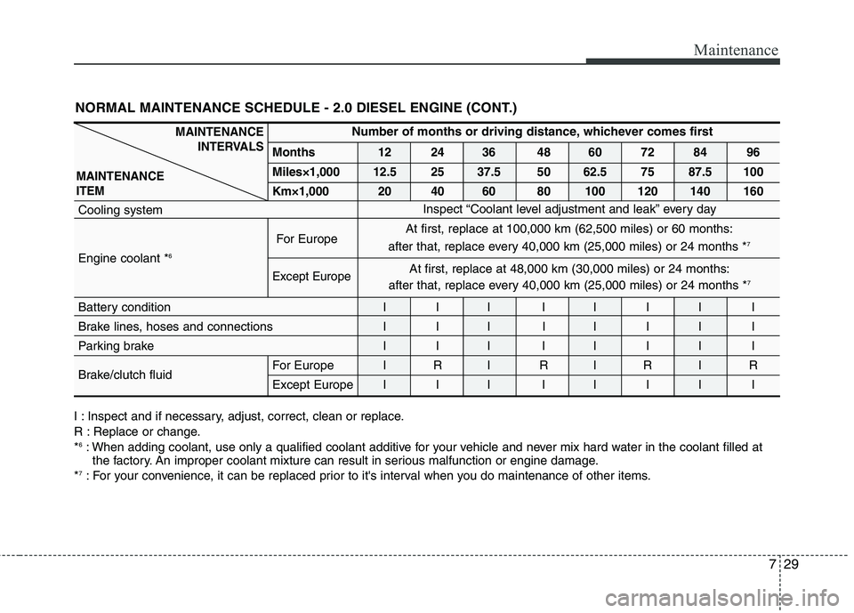 KIA CEED 2010 Owners Manual 729
Maintenance
NORMAL MAINTENANCE SCHEDULE - 2.0 DIESEL ENGINE (CONT.)
Number of months or driving distance, whichever comes first
Months 12 24 36 48 60 72 84 96
Miles×1,000 12.5 25 37.5 50 62.5 75 KIA CEED 2010 Owners Manual 729
Maintenance
NORMAL MAINTENANCE SCHEDULE - 2.0 DIESEL ENGINE (CONT.)
Number of months or driving distance, whichever comes first
Months 12 24 36 48 60 72 84 96
Miles×1,000 12.5 25 37.5 50 62.5 75