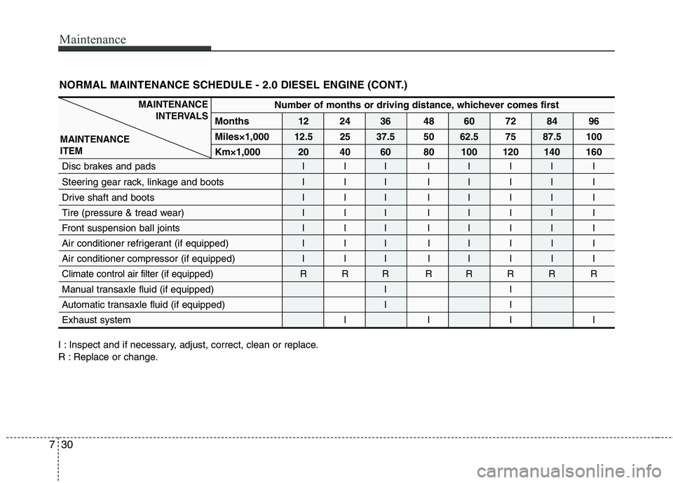 KIA CEED 2010 User Guide Maintenance
30
7
NORMAL MAINTENANCE SCHEDULE - 2.0 DIESEL ENGINE (CONT.)
Number of months or driving distance, whichever comes first
Months 12 24 36 48 60 72 84 96 Miles×1,000
12.5 25 37.5 50 62.5 75 KIA CEED 2010 User Guide Maintenance
30
7
NORMAL MAINTENANCE SCHEDULE - 2.0 DIESEL ENGINE (CONT.)
Number of months or driving distance, whichever comes first
Months 12 24 36 48 60 72 84 96 Miles×1,000
12.5 25 37.5 50 62.5 75