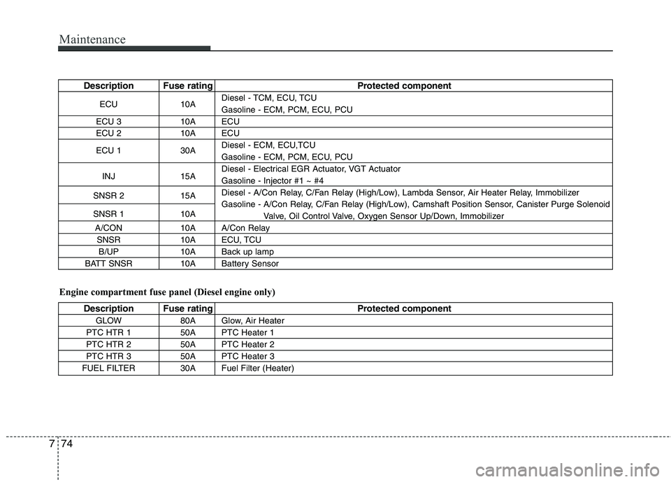 KIA CEED 2010 User Guide Maintenance
74
7
Description Fuse rating Protected component
ECU 10A Diesel - TCM, ECU, TCU
Gasoline - ECM, PCM, ECU, PCU
ECU 3 10A ECU
ECU 2 10A ECU
ECU 1 30A Diesel - ECM, ECU,TCU
Gasoline - ECM, KIA CEED 2010 User Guide Maintenance
74
7
Description Fuse rating Protected component
ECU 10A Diesel - TCM, ECU, TCU
Gasoline - ECM, PCM, ECU, PCU
ECU 3 10A ECU
ECU 2 10A ECU
ECU 1 30A Diesel - ECM, ECU,TCU
Gasoline - ECM,